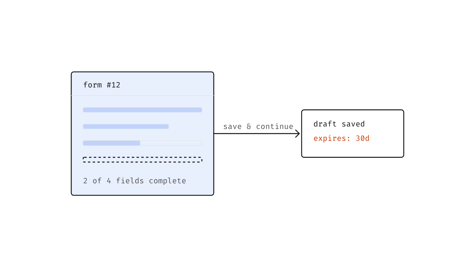 A half-completed Gravity Form is saved as a draft that can be resumed for 30 days.